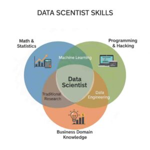 Data Scientist Skills Venn Diagram: Math, Programming, Business