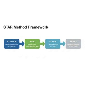 STAR method flowchart for behavioral interview answers - Situation, Task, Action, Result