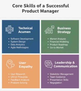 Infographic of core skills for a Product Manager