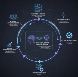 AI-augmented decision process flow infographic showing human-AI collaboration