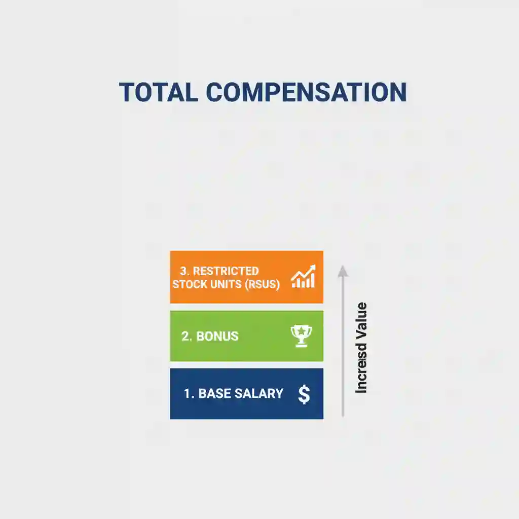 Diagram showing the breakdown of a total compensation package into base salary, cash bonus, and equity (RSUs)